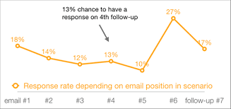 How To Write A Follow Up Email After No Response Mailshake