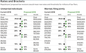 2018 Income Tax Brackets Find Out How The New Tax Plan Affects You Income Tax Brackets Tax Brackets Income Tax
