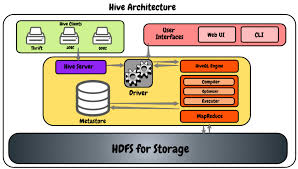 Image result for Apache Hive architecture