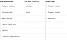 Image result for what can make my blood level low l 'm in treatment kimo
