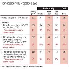 5 why sst applied for instead of gst? How Much Will Gst Impact Property Prices Penang Property Talk