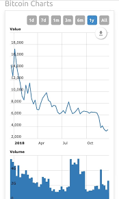 Sunday/monday might be the cheapest days (thus, providing a good time to buy btc) since trading tends to slow down over the weekends and there is generally less demand. Is It A Good Time To Buy Bitcoin December 2019 Quora