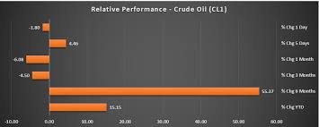 Wti Crude Oil Yahoo Wti Crude Oil