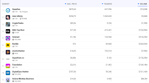 The Opensea Marketplace Maintains The Nft Dominance With A Cumulative Volume Of Above Ten Billion Coinlive