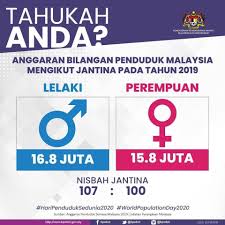 Data diperolehi daripada bancian rasmi oleh jabatan perangkaan malaysia. Tahukah Anda Anggaran Nisbah Jantina Berita Rtm Sabah Facebook