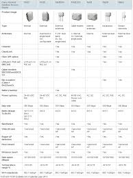 Cisco Wireless Product Comparison Mrn Cciew