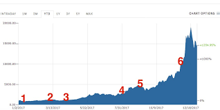 The performance of bitcoin in december 2017 last week saw the scary plunge in the price of bitcoin by 20%. Bitcoin Price In 2017 Review