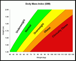 Accurate Ideal Weight For Height Chart Australia The Ideal