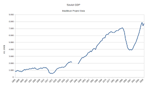 nintil the soviet union gdp growth