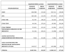 Οι ασφαλισμένοι ( αγρότες, αυτοαπασχολούμενοι και ελεύθεροι επαγγελματίες) μέσω της εφαρμογής, μπορούν να πληροφορηθούν αναλυτικά την εισφορά τους, να αντλήσουν την ταυτότητα πληρωμής ή να εκτυπώσουν το. Stoixeia Eisforwn Mh Mis8wtwn Efka 2018 To 81 Twn Eley8erwn Epaggelmatiwn Kataballei Thn Katwtath Eisfora Twn 158 Eyrw
