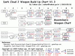 Dark Cloud 2 Weapon Chart Cloud Images