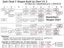 dark cloud 2 weapon chart cloud images