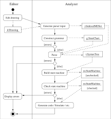 An Activity Diagram Showing The Construction Of A State