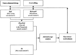 Um diese hohe zahl von verschiedenen daten zu erfassen, sollten sie verschiedene erhebungstechniken nutzen. Soll Ist Vergleich Controllingwiki