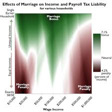 Effects Of Marriage On Tax Burden Vary Greatly With Income