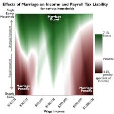 effects of marriage on tax burden vary greatly with income