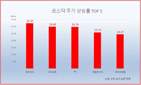 범상찮은 주가 폭등 내가 29500원에 내렸으니 아깝다고 생각이 들기도 하는데 지금 다시 들어가서 물리는 것보다는 좋다고 생각함. 6et71cf0tuyfdm