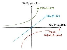 Using The Kano Model To Prioritize Product Development