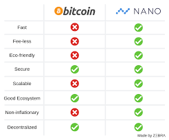 Participate in our your edge blog and follow us on linkedin, twitter and facebook Bitcoin Vs Nano Comparison Latest V Nanocurrency