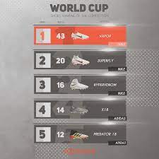 Top 5 des clubs les plus prolifiques. Coupe Du Monde 2018 Le Classement Des Buteurs Par Chaussures
