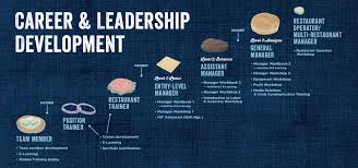 What is the interview process like at culver's? Culver S Careers