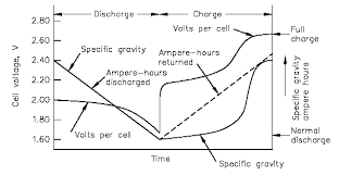 Specific Gravity Of Battery Electrolyte Review Engineers Edge