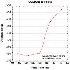 Ccm Stick Flex Chart Bedowntowndaytona Com