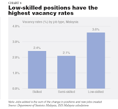 In this contemporary world, unemployment is a common issue which facing by many developing country. Youth Unemployment In Malaysia The Region Isis