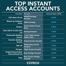 I spent countless hours finding the best banks for nomads in north america, europe update: Savings Account Good News For Savers As Provider Offers 1 25 Percent Interest Rate Personal Finance Finance Express Co Uk