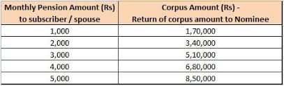 atal pension yojana apy govt scheme details benefits