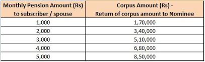 Atal Pension Yojana Apy Govt Scheme Details Benefits