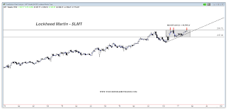 In The Crosshairs 3 Stocks On Breakout Watch Hig Lmt And