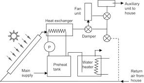 4 direct cylinder system of hot water supply when central heating is not installed in a house the direct cylinder system of hot water supply may be used. Active Solar Water Heating Systems Sciencedirect