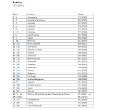 Pisa At A Glance Global Education Rankings In Science