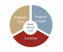 Look at all costs and afterward choose which one would present to you the best an incentive for cash. Cost Of Studying Abroad Applying Study Abroad International Affairs Ttu