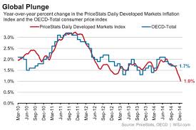 Oil Is Dragging Down Prices Faster Than Official Price Index