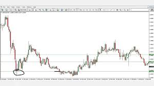 Are Support Resistance Random Lines On Your Chart