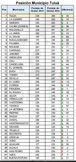 El puntaje global de la prueba tiene una puntuación sobre 500 puntos posibles y se calcula con la. Tulua Primero En El Valle En Puntaje Global De Pruebas Icfes Alcaldia De Tulua De La Gente Para La Gente