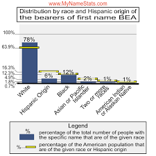 This was about 27% of all the recorded bea's in the uk. Bea First Name Statistics By Mynamestats Com