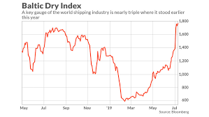Either The Dow Transports Or The Baltic Dry Index Isnt