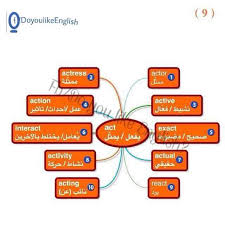خرائط ذهنية كلمات انجليزية رائعة لا تفوتكم اترك تعليق يصلك كل جديد