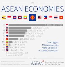 It is a trade group of 10 countries in southeast asia that are competing together against china. Asean Economies Comparison Of The 10 Asean Countries Economies