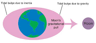 Image result for God altered the gravitational pull of the earth to make the sun stand still