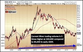 Dow Jones Vs Silver Trading Volume Says It All Investing Com