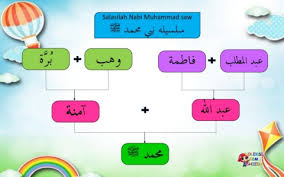 Ilustrasi bagan silsilah nabi muhammad (flickr.com). Biodata Rasulullah Dan Salasilah Keluarga Baginda Flip Ebook Pages 1 2 Anyflip Anyflip