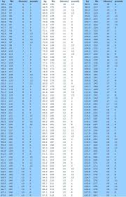 kg to lbs chart pounds kilograms weight conversion table