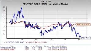 Should Value Investors Consider Centene Cnc Stock Now
