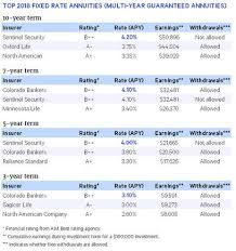 The Best Fixed Annuities Available In 2018 Annuity Guaranteed Income Best