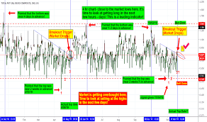 Ideas And Forecasts On Total Put Call Ratio Composite Usi