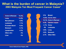 See colorectal cancer diagnosis, screening and evaluations | mims malaysia. Colorectal Cancer An Overview Dr Ppt Download